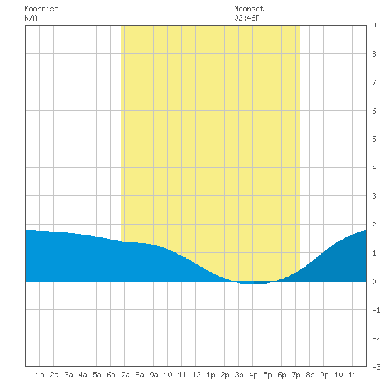 Tide chart for Eugene Island on 2023/09/07