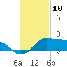 Tide chart for Eugene Island, Atchafalaya Bay, Louisiana on 2024/01/10