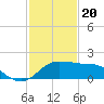 Tide chart for Eugene Island, Atchafalaya Bay, Louisiana on 2024/01/20