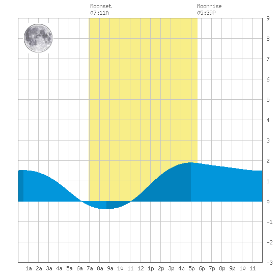 Tide Chart for 2024/01/25