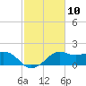 Tide chart for Eugene Island, Atchafalaya Bay, Louisiana on 2024/02/10