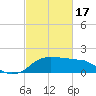 Tide chart for Eugene Island, Atchafalaya Bay, Louisiana on 2024/02/17
