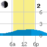 Tide chart for Eugene Island, Atchafalaya Bay, Louisiana on 2024/02/2