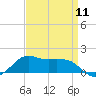 Tide chart for Eugene Island, Atchafalaya Bay, Louisiana on 2024/04/11