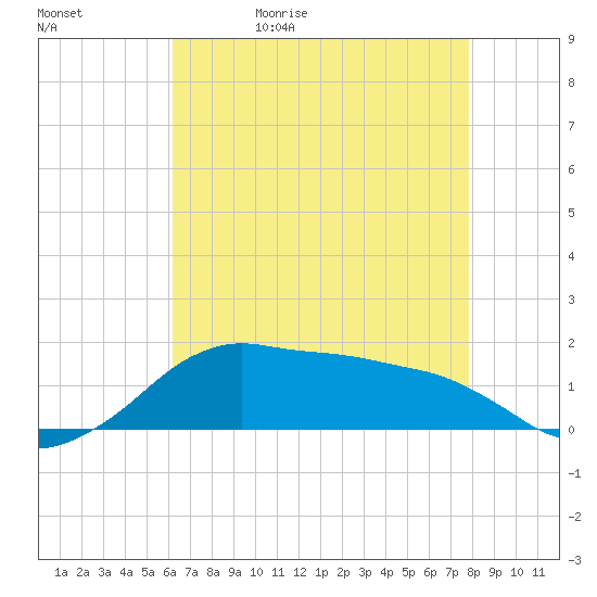 Tide chart for Eugene Island on 2024/05/12