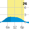 Tide chart for Eugene Island, Louisiana on 2024/05/26
