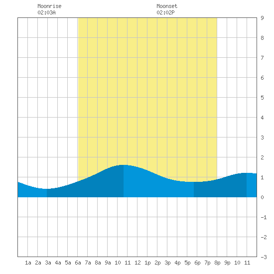 Tide chart for Eugene Island on 2024/05/31
