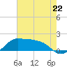 Tide chart for Eugene Island, Atchafalaya Bay, Louisiana on 2024/06/22
