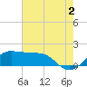 Tide chart for Eugene Island, Atchafalaya Bay, Louisiana on 2024/07/2