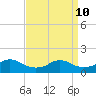 Tide chart for Eugene Island, Louisiana on 2025/04/10