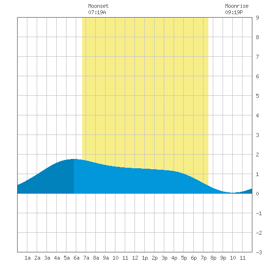 Tide chart for Eugene Island on 2025/04/14