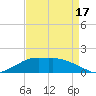 Tide chart for Eugene Island, Louisiana on 2025/04/17