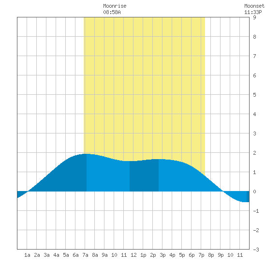Tide chart for Eugene Island on 2025/04/01