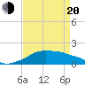 Tide chart for Eugene Island, Louisiana on 2025/04/20