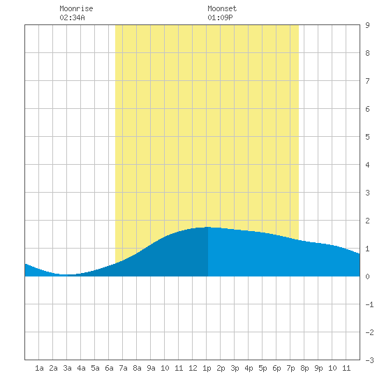 Tide chart for Eugene Island on 2025/04/21