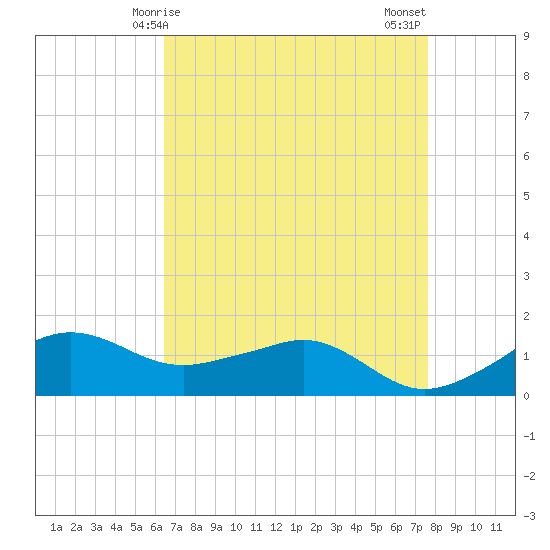 Tide chart for Eugene Island on 2025/04/25