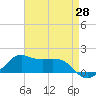 Tide chart for Eugene Island, Louisiana on 2025/04/28