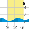 Tide chart for Eugene Island, Louisiana on 2025/04/9