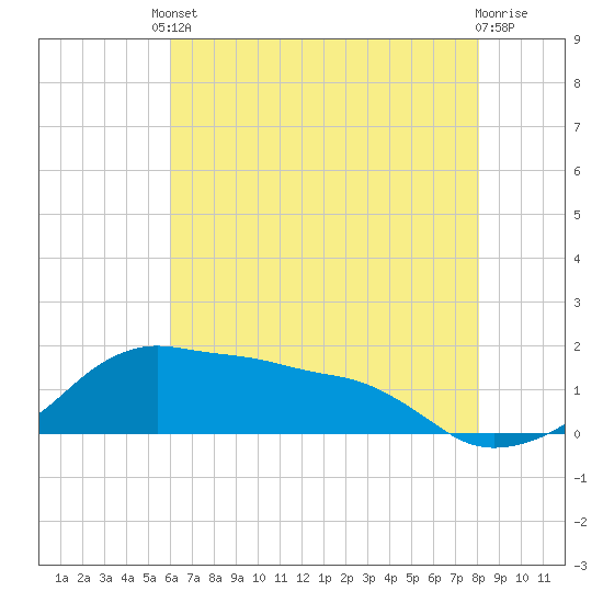Tide chart for Eugene Island on 2025/06/10