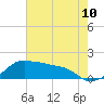 Tide chart for Eugene Island, Louisiana on 2025/06/10