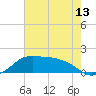 Tide chart for Eugene Island, Louisiana on 2025/06/13