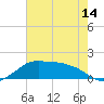 Tide chart for Eugene Island, Louisiana on 2025/06/14