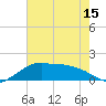 Tide chart for Eugene Island, Louisiana on 2025/06/15
