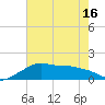 Tide chart for Eugene Island, Louisiana on 2025/06/16