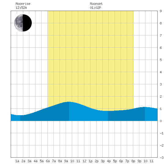 Tide chart for Eugene Island on 2025/06/18