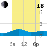 Tide chart for Eugene Island, Louisiana on 2025/06/18