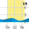 Tide chart for Eugene Island, Louisiana on 2025/06/19