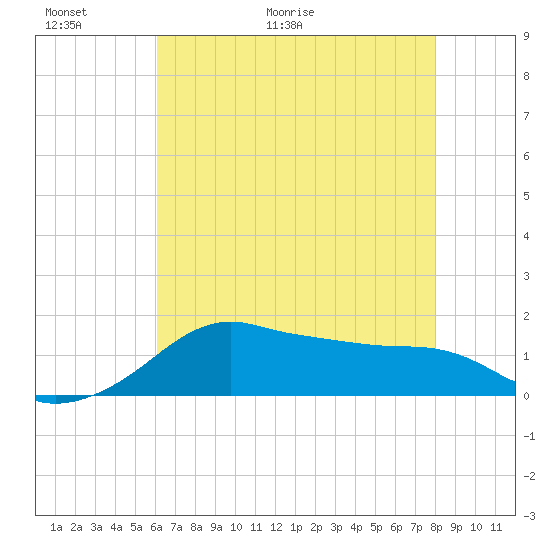 Tide chart for Eugene Island on 2025/06/01