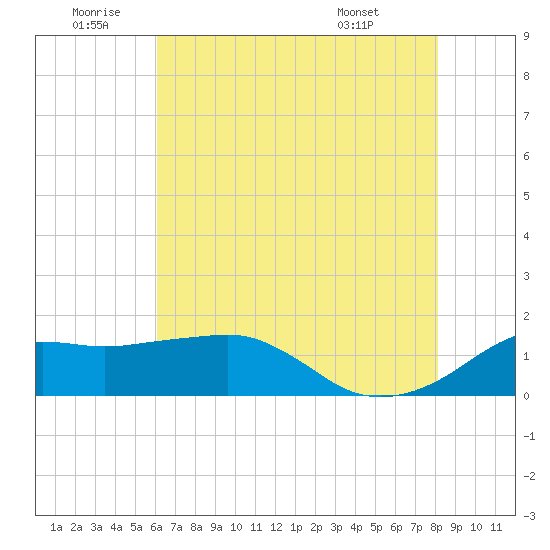 Tide chart for Eugene Island on 2025/06/20