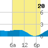Tide chart for Eugene Island, Louisiana on 2025/06/20