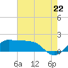 Tide chart for Eugene Island, Louisiana on 2025/06/22