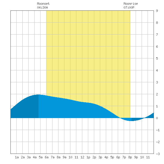 Tide chart for Eugene Island on 2025/06/09
