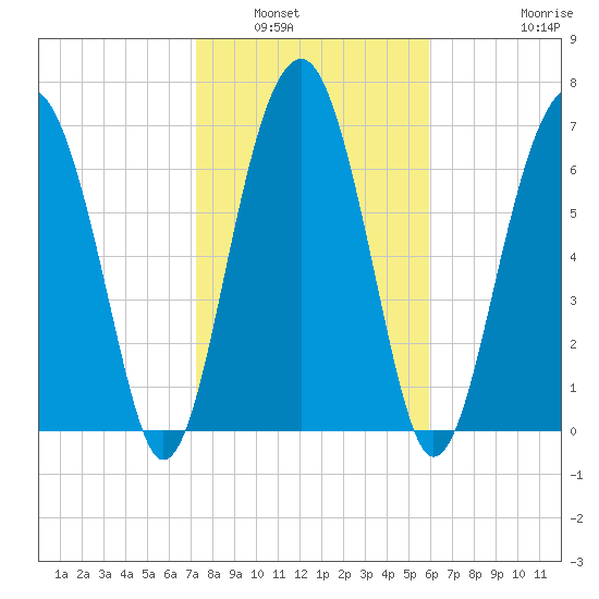 Tide Chart for 2021/02/1