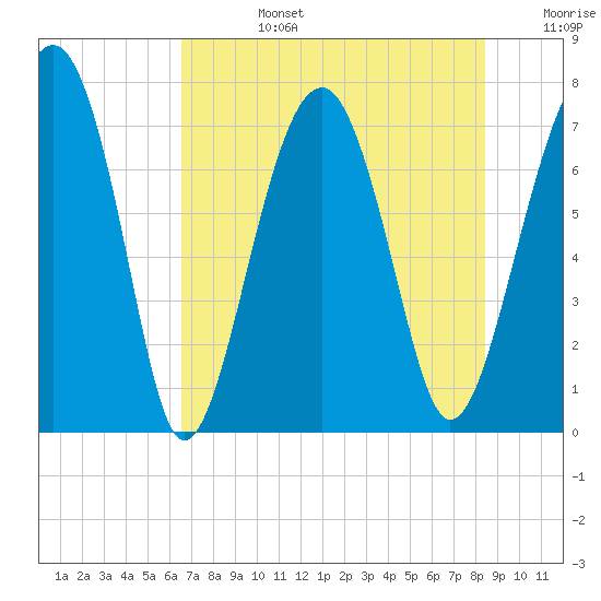 Tide Chart for 2021/07/27