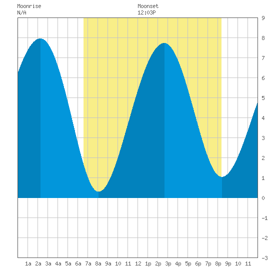 Tide Chart for 2021/07/29