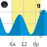 Tide chart for Euhaw Creek 2.5 mi above entrance, Broad River, South Carolina on 2021/07/9