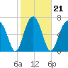 Tide chart for Euhaw Creek 2.5 mi above entrance, Broad River, South Carolina on 2022/01/21