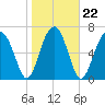 Tide chart for Euhaw Creek 2.5 mi above entrance, Broad River, South Carolina on 2022/01/22