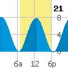 Tide chart for Euhaw Creek 2.5 mi above entrance, Broad River, South Carolina on 2022/02/21