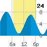 Tide chart for Euhaw Creek 2.5 mi above entrance, Broad River, South Carolina on 2022/02/24