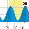 Tide chart for Euhaw Creek 2.5 mi above entrance, Broad River, South Carolina on 2022/10/23