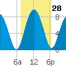 Tide chart for Euhaw Creek 2.5 mi above entrance, Broad River, South Carolina on 2022/10/28
