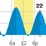 Tide chart for Euhaw Creek 2.5 mi above entrance, South Carolina on 2022/12/22