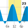 Tide chart for Euhaw Creek 2.5 mi above entrance, South Carolina on 2023/01/23