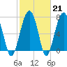 Tide chart for Euhaw Creek 2.5 mi above entrance, Broad River, South Carolina on 2023/02/21