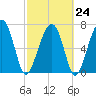 Tide chart for Euhaw Creek 2.5 mi above entrance, Broad River, South Carolina on 2023/02/24